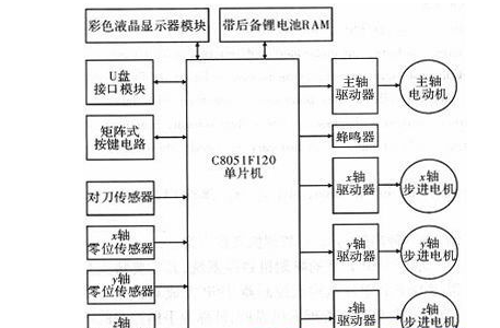 嵌入式SoC单片机在雕刻机数控系统中的应用