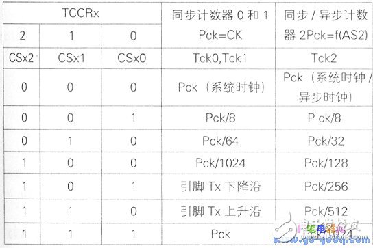 AVR单片机ATMEAG16L定时和计数器的应用方法解析