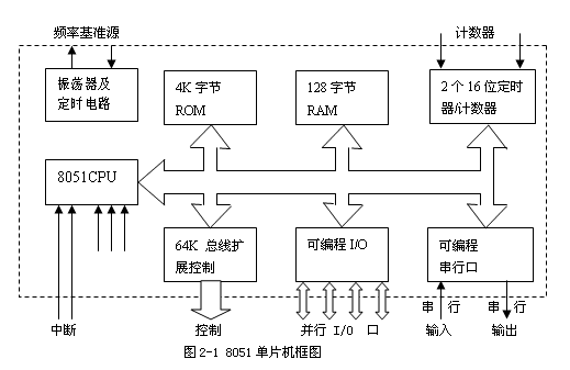 51单片机的内部结构和程序执行过程解析