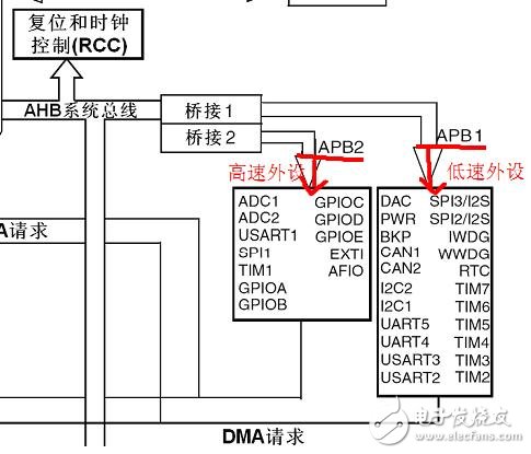 STM32单片机通用定时器的编程设计