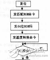 温度传感器DS18B20与8051单片机的测温系统设计