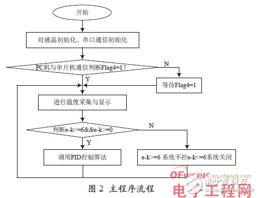 STC89C52单片机的水温控制系统设计