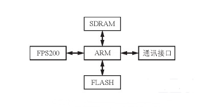 基于ARM9嵌入式处理器的指纹识别系统设计