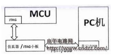 嵌入式MCU硬件有什么设计的要素吗