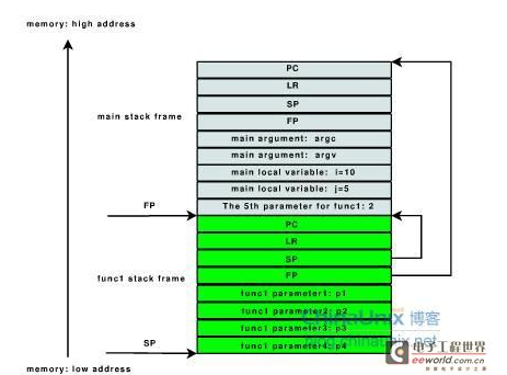 你是怎样调试嵌入式ARM的