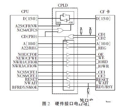 嵌入式系统CF卡与CPLD是怎样的一个连接技术