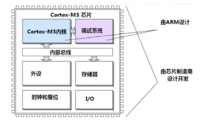 嵌入式处理器的结构是怎样的