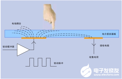 基于嵌入式技术而设计的主流显示屏种类