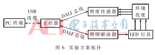 基于DALI 2.0智能照明主控器的智能照明解决方案实现设计   