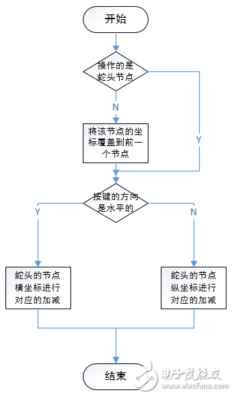 基于AT89C51单片机的贪吃蛇游戏代码设计