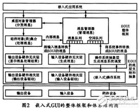 嵌入式linux系统GUI如何来实现