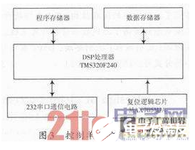 以DSP为控制核心的机载远程投放控制终端设计流程概述  