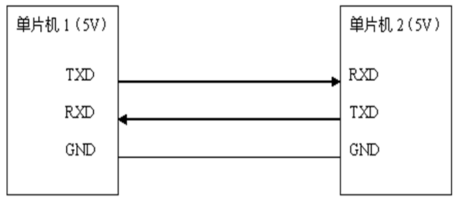 如何实现单片机之间的UART串口通信