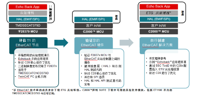 实时控制技术满足实时工业通信发展的需求 —— 第1部分