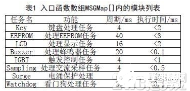 基于时间触发多任务调度器的嵌入式系统设计与应用    