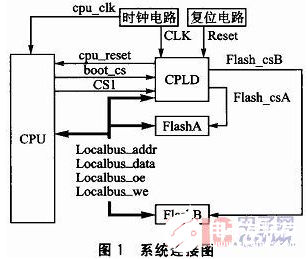 基于CPLD实现嵌入式软件bootrom自动备份及切换功能的方法介绍