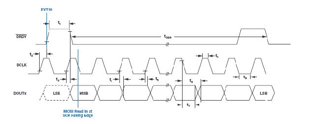 操纵MCU SPI接口以访问非标准SPI ADC