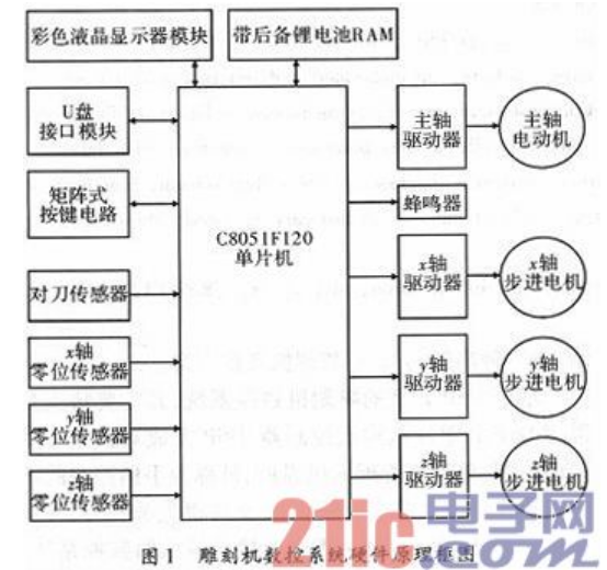 详解嵌入式SoC单片机在雕刻机数控系统中的应用