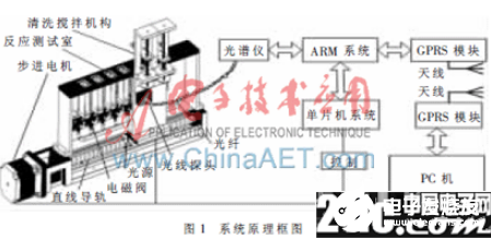 一种基于嵌入式技术和GPRS技术的多参数微小型水质监测系统设计    