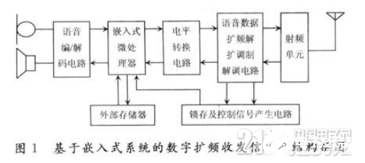 嵌入式系统下的数字扩频收发信机通信过程概述     