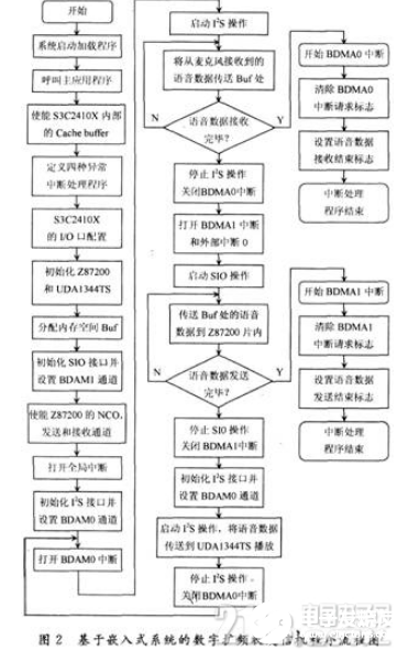 嵌入式系统下的数字扩频收发信机通信过程概述     