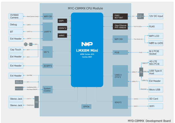 米尔MYC-C8MMX，新一代高性价比核心板之王