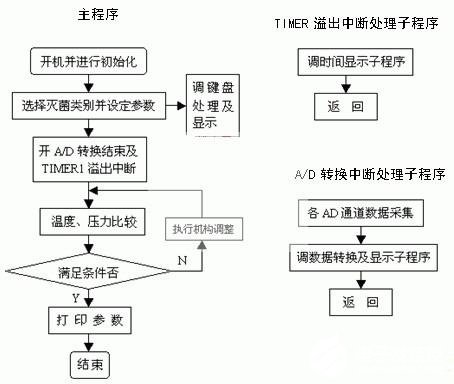 80C196KB单片机对灭菌器的控制设计方案