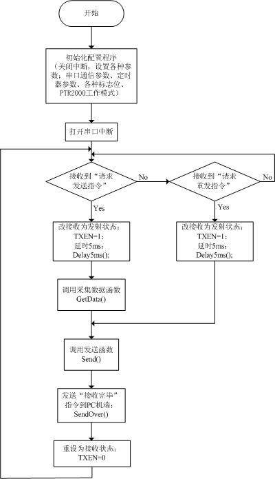 AT89C52单片机实现短距离无线传输的设计