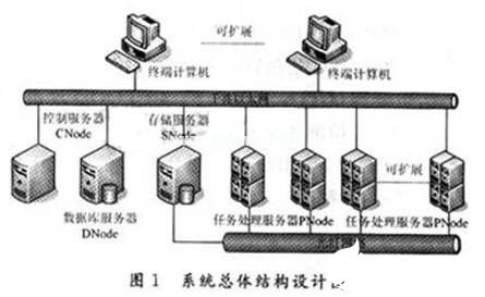 基于不同操作系统实现不同体系结构的异构系统的设计