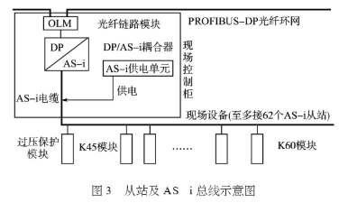 基于西门子PROFIBUS和AS–i总线技术实现油库监控系统的设计