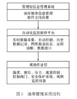 基于西门子PROFIBUS和AS–i总线技术实现油库监控系统的设计