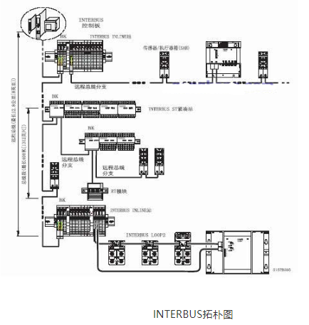 采用INTERBUS总线技术实现港口自动喷洒作业系统的设计