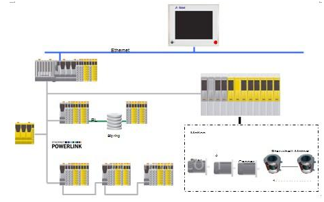 POWERLINK总线系统的特点优势及在灌装系统中的应用