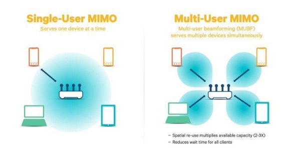 WiFi知识之MU-MIMO无线传输技术的解析