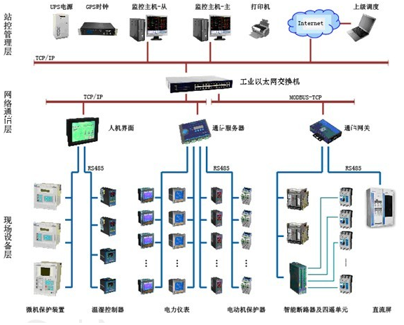 现场总线技术的结构、特点及在化工行业中的应用研究