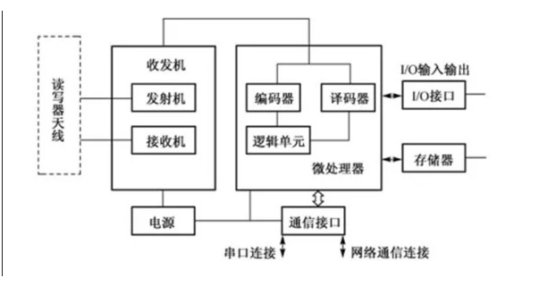 RFID系统构架是怎样的