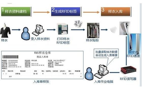 RFID智能样品管理是如何实现的