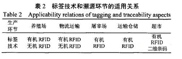 如何利用rfid来实现动物食品溯源