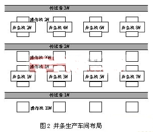  CC-Link网络的特点及实现并条生产系统的结构设计