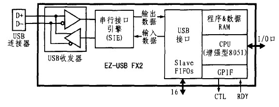 基于CY7C68013芯片的LED显示屏外部接口设计