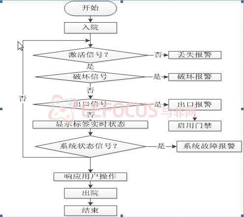 基于PIC32单片机为中心的电子防盗系统设计