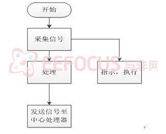 基于PIC32单片机为中心的电子防盗系统设计