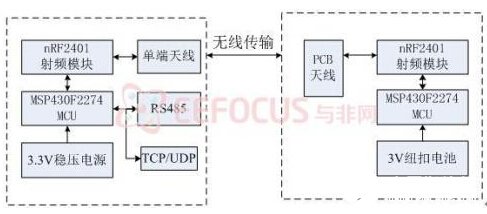 基于PIC32单片机为中心的电子防盗系统设计