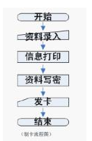 基于RFID技术的门禁考勤有怎样的趋势