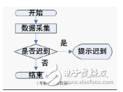 基于RFID技术的门禁考勤有怎样的趋势