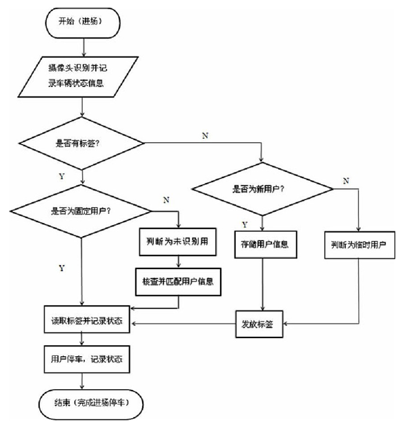 停车场加入rfid技术会怎样