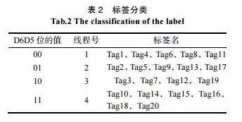 RFID包装系统怎样防止冲突