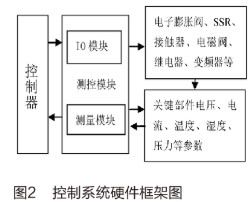 基于人机界面和PLC实现环境设备控制系统的设计