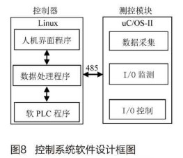 基于人机界面和PLC实现环境设备控制系统的设计