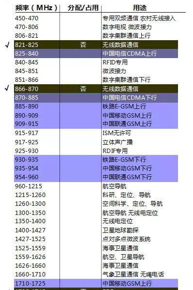 RFID信息的交互传输需要用什么通信技术